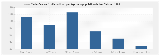 Répartition par âge de la population de Les Clefs en 1999